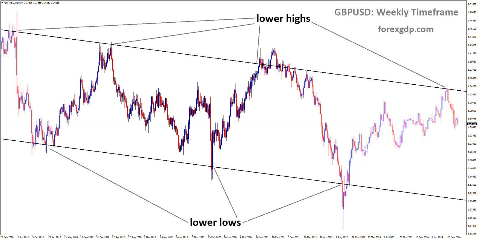 GBPUSD is moving in a descending channel, and the market has fallen from the lower high area of the channel