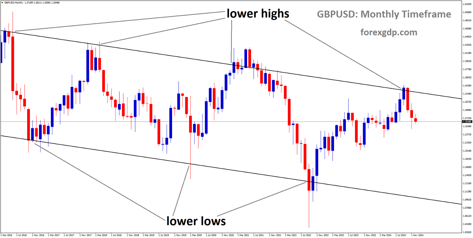 GBPUSD is moving in a descending channel, and the market has fallen from the lower high area of the channel