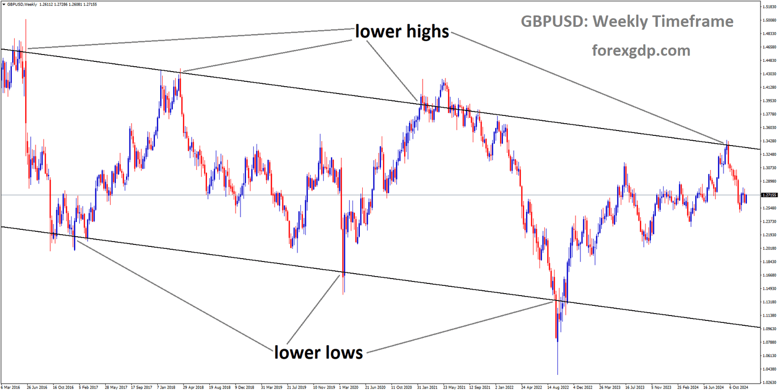 GBPUSD is moving in a descending channel, and the market has fallen from the lower high area of the channel