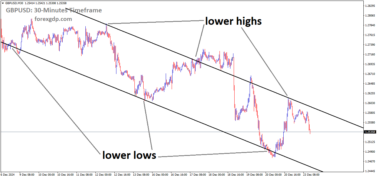 GBPUSD is moving in a descending channel, and the market has fallen from the lower high area of the channel