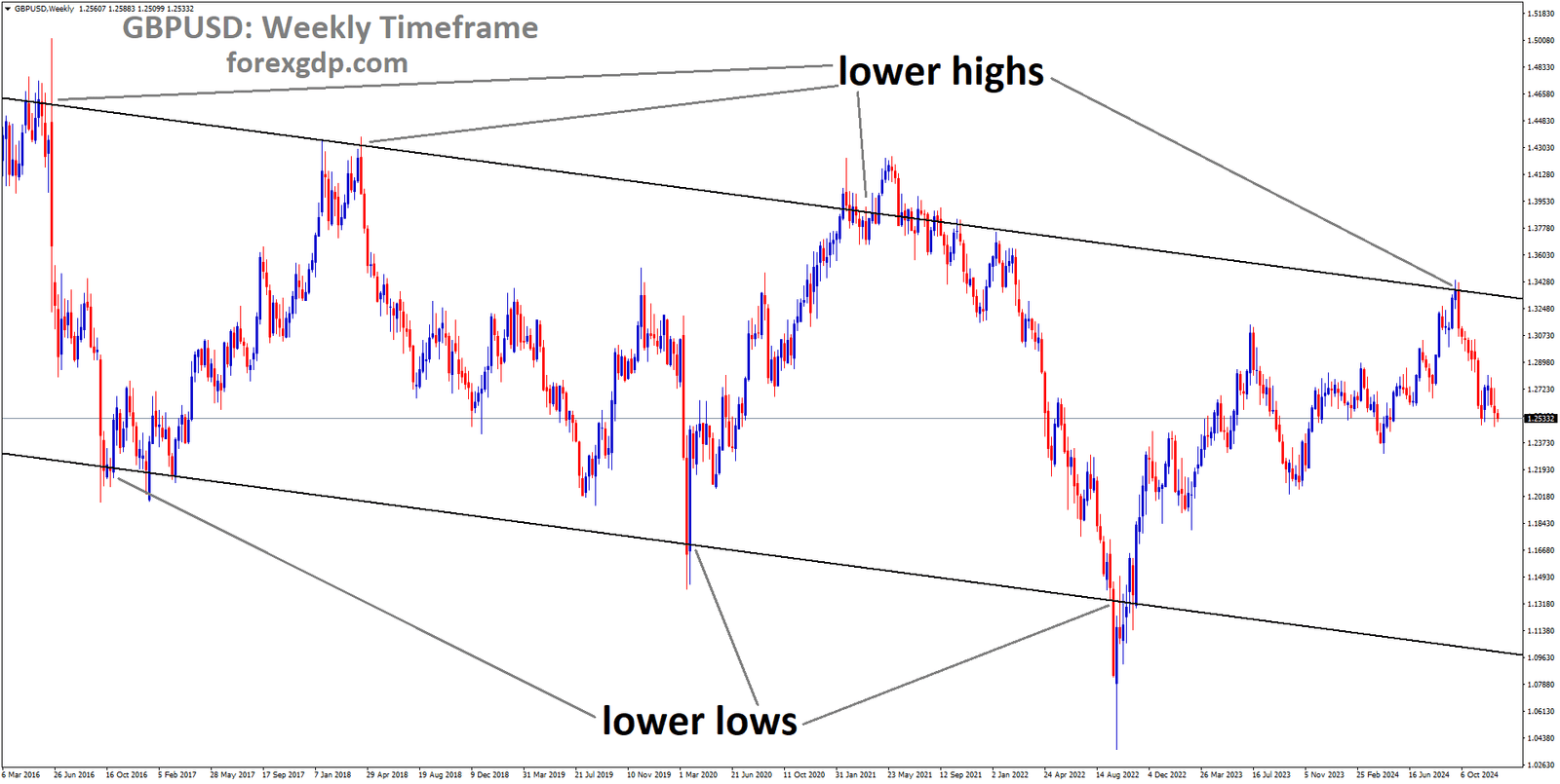 GBPUSD is moving in a descending channel, and the market has fallen from the lower high area of the channel