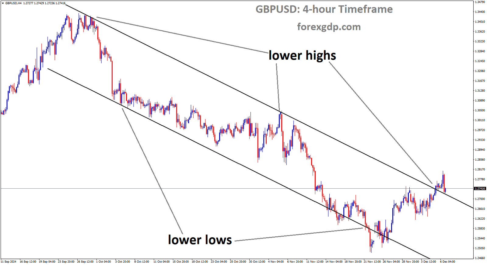 GBPUSD is moving in a descending channel, and the market has reached the lower high area of the channel