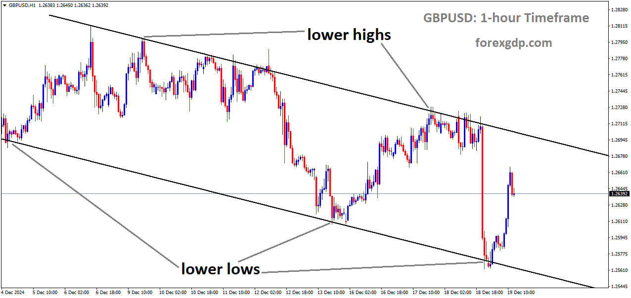 GBPUSD is moving in a downtrend channel