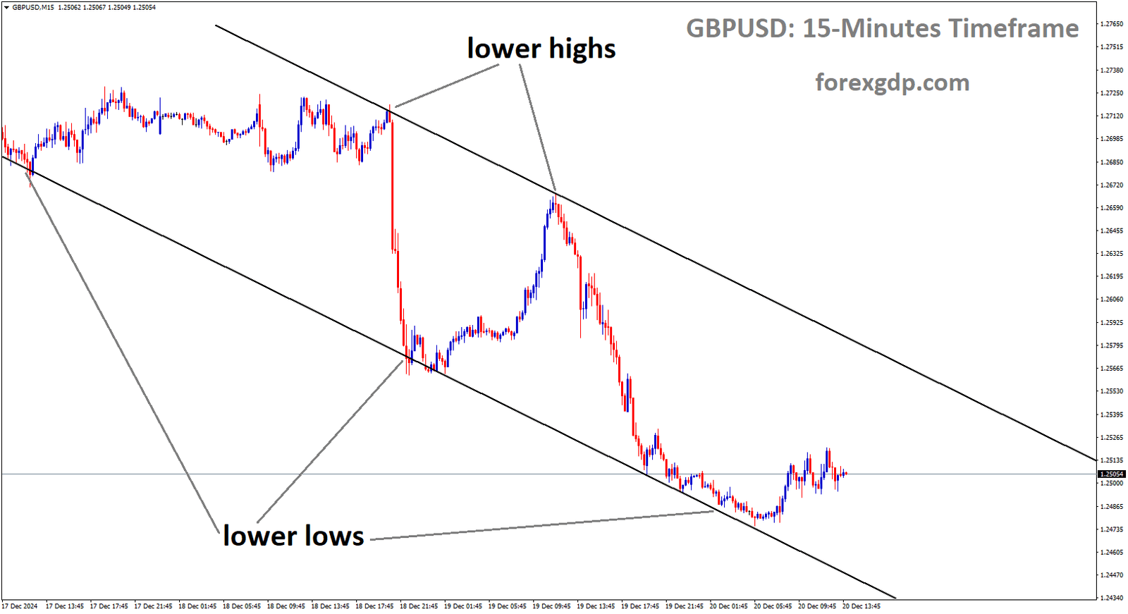 GBPUSD is moving in a downtrend channel