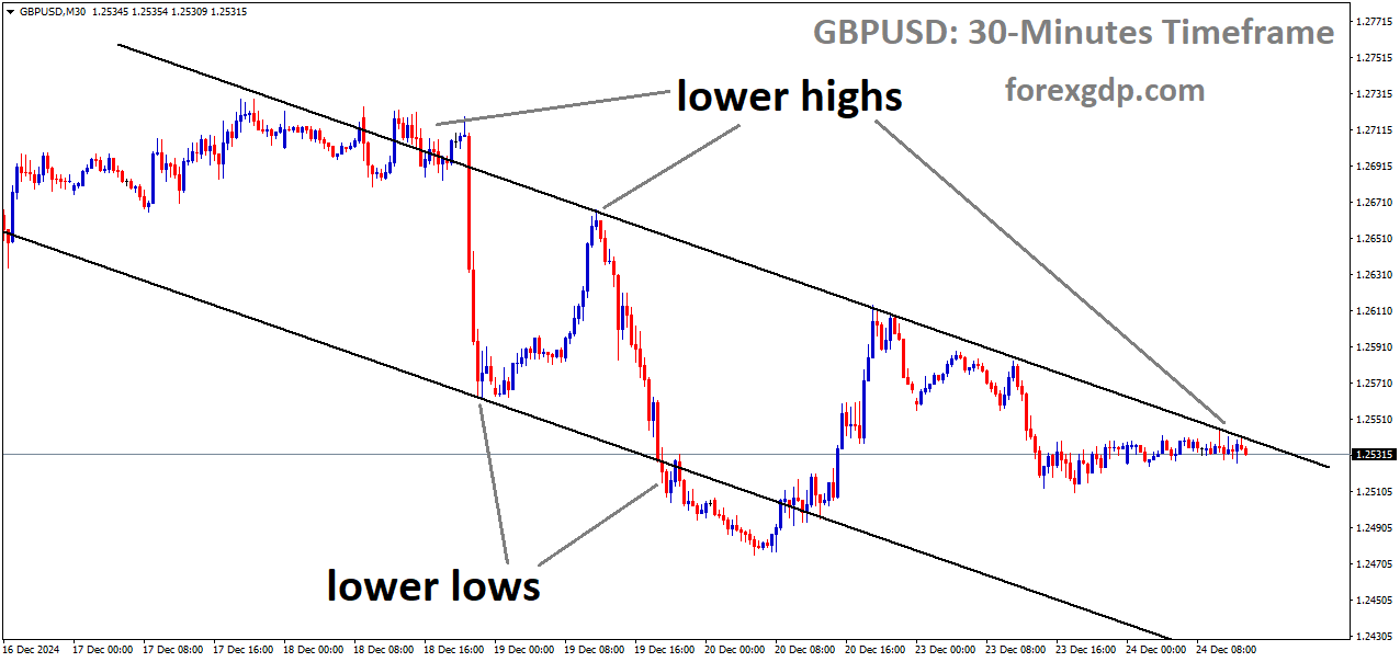 GBPUSD is moving in a downtrend channel, and market has reached the lower high area of the channel