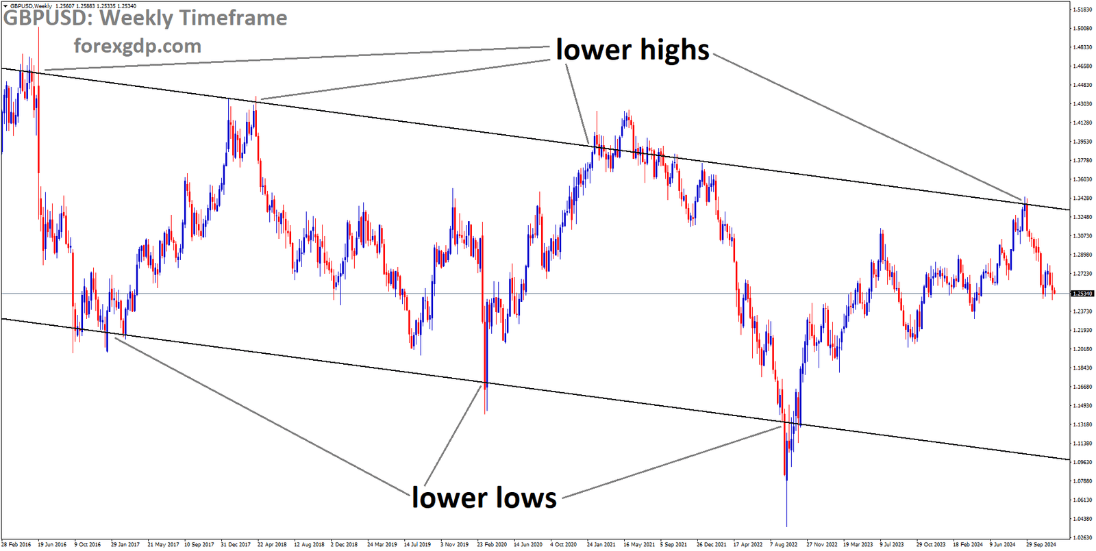 GBPUSD is moving in a downtrend channel, and the market has fallen from the lower high area of the channel