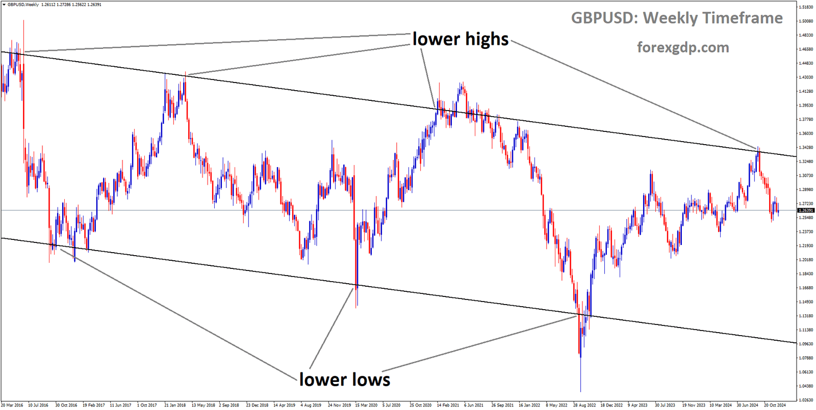 GBPUSD is moving in an Ascending channel, and the market has fallen from the lower high area of the channel