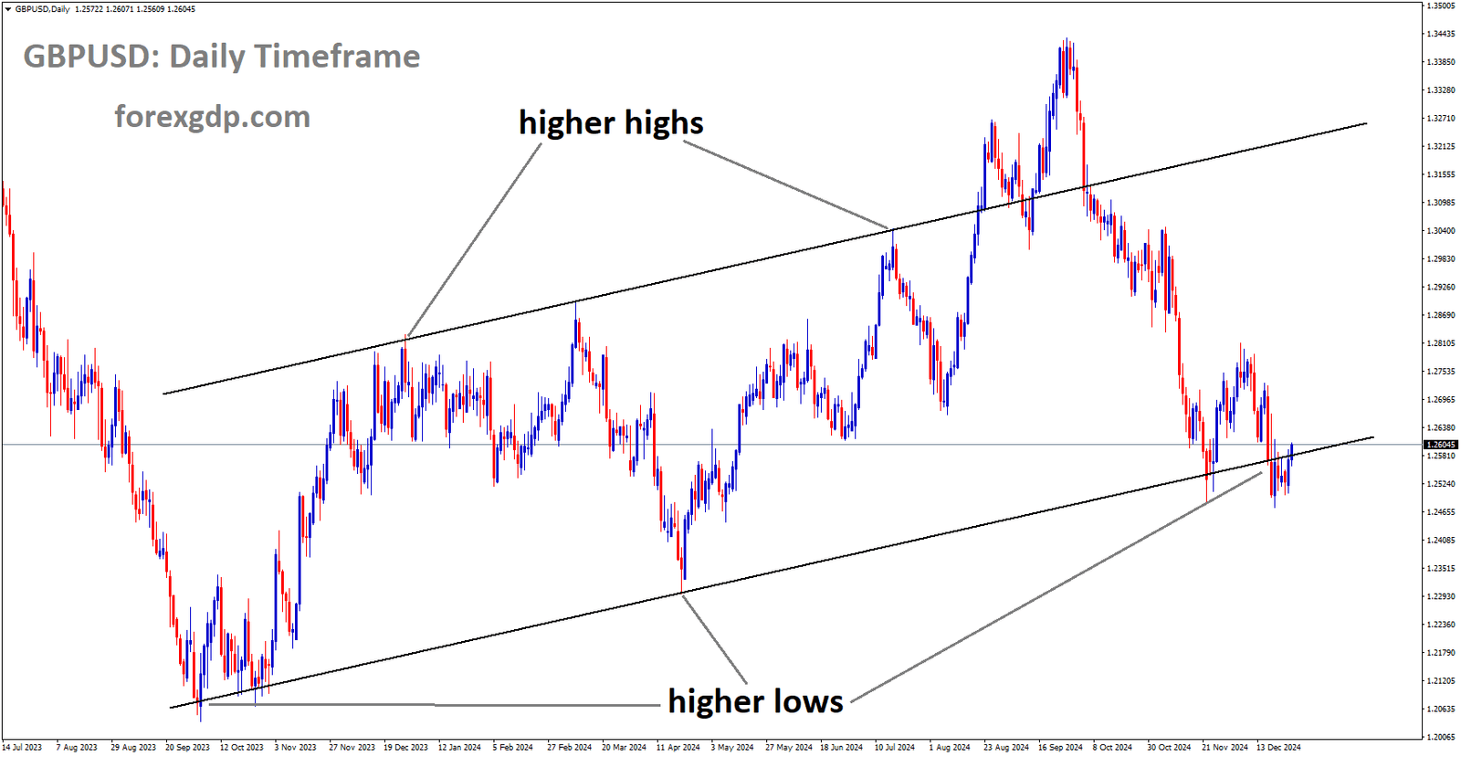 GBPUSD is moving in an Ascending channel, and the market has reached the higher low area of the channel