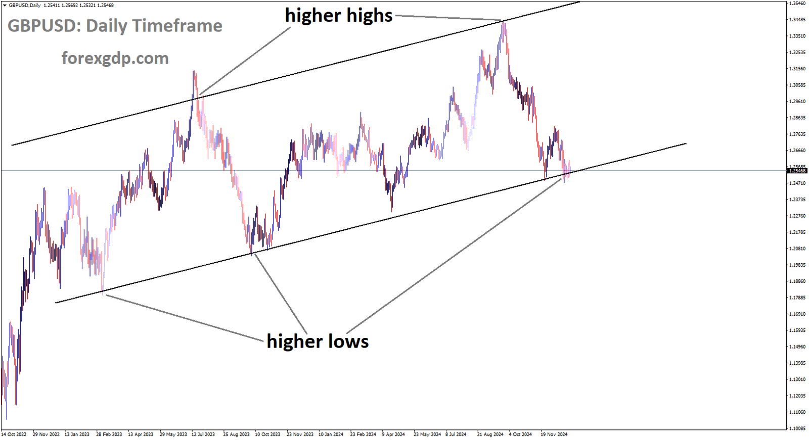 GBPUSD is moving in an Ascending channel, and the market has reached the higher low area of the channel