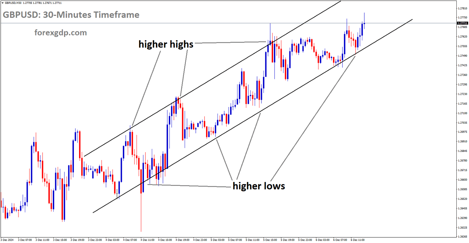 GBPUSD is moving in an Ascending channel, and the market has rebounded from the higher low area of the channel