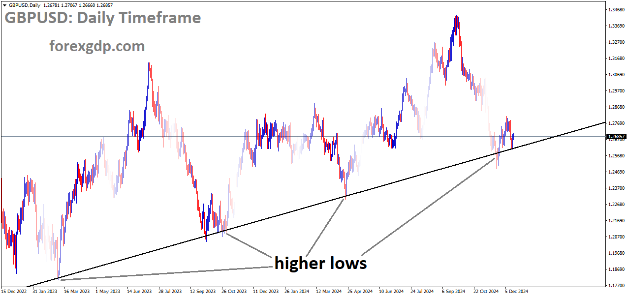 GBPUSD is moving in an uptrend