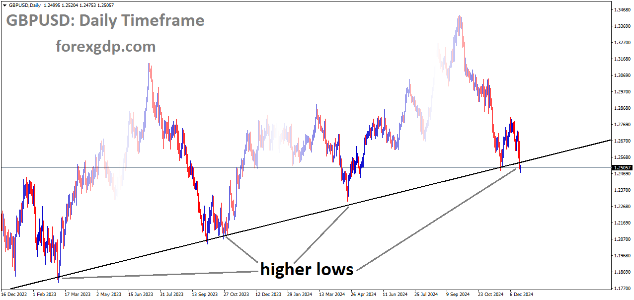 GBPUSD is moving in an uptrend