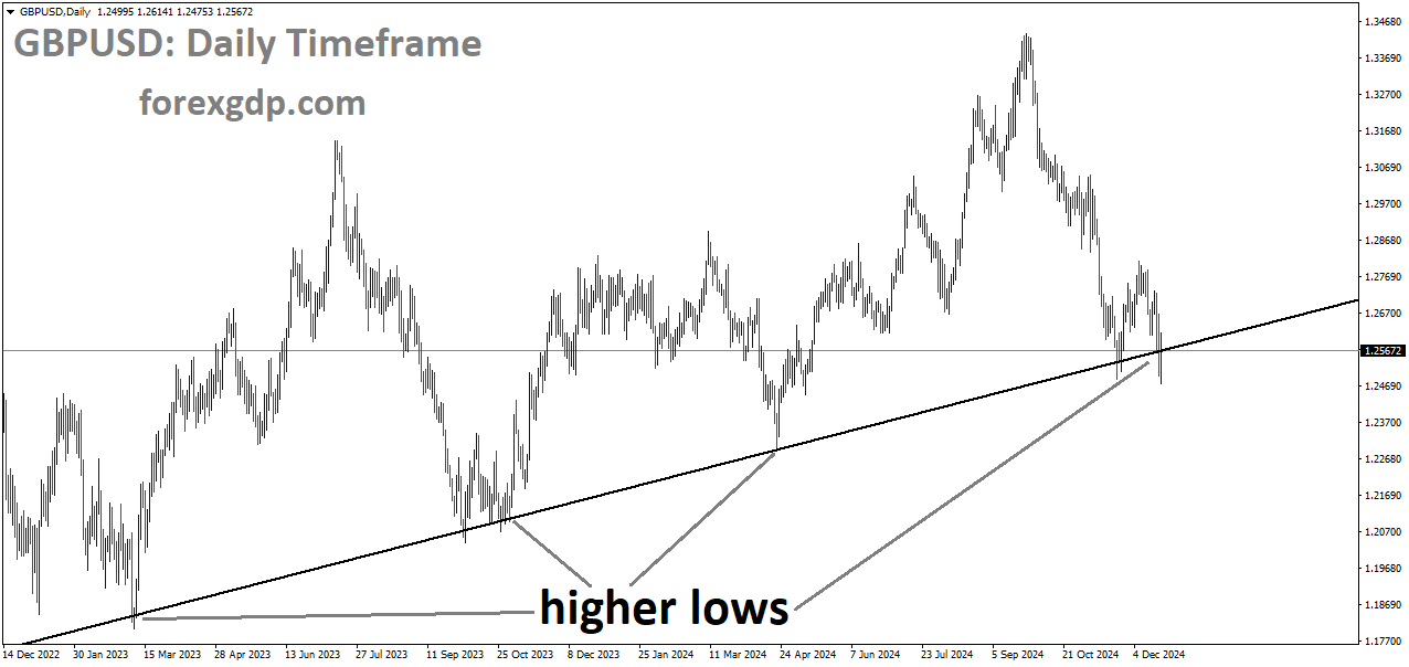 GBPUSD is moving in an uptrend