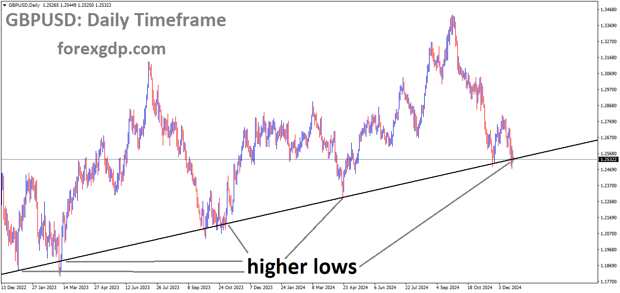 GBPUSD is moving in an uptrend