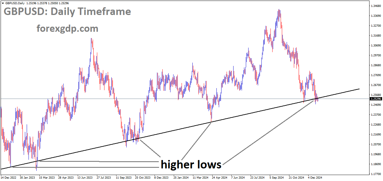 GBPUSD is moving in an uptrend