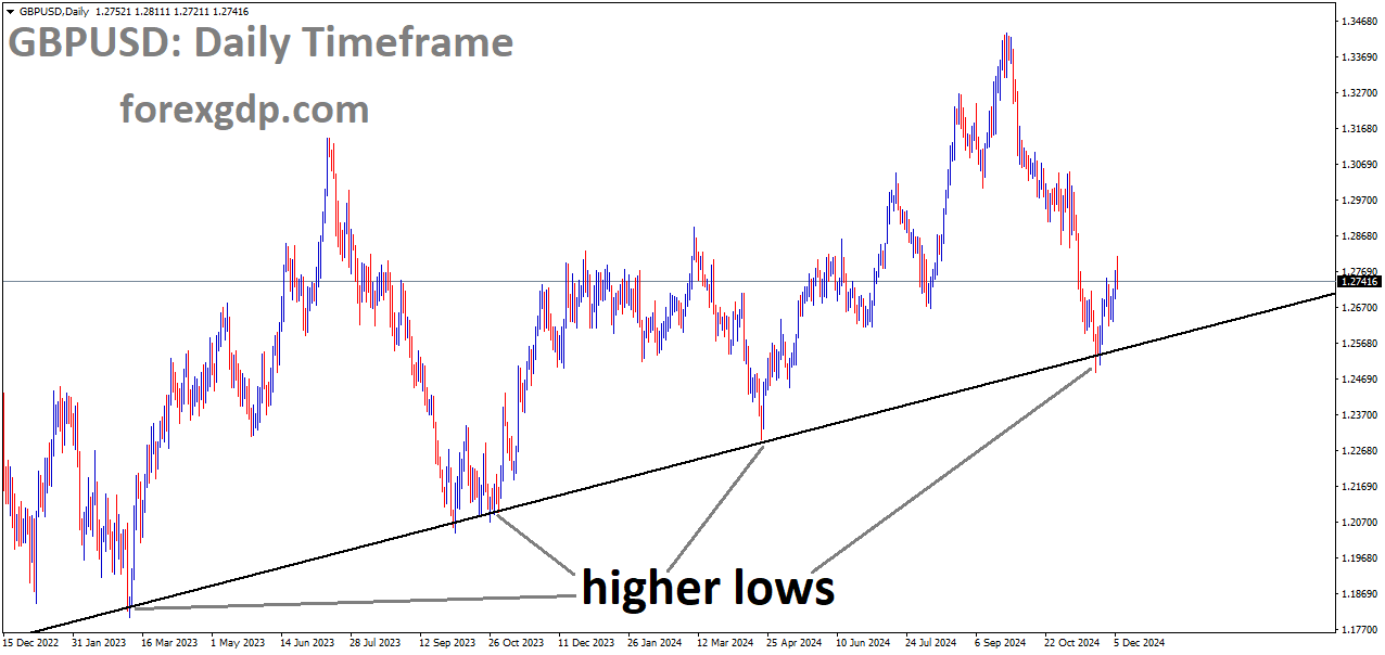 GBPUSD is moving in an uptrend