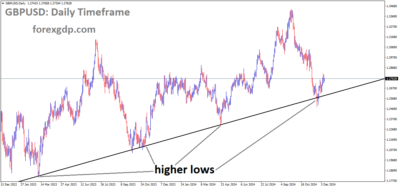 GBPUSD is moving in an uptrend