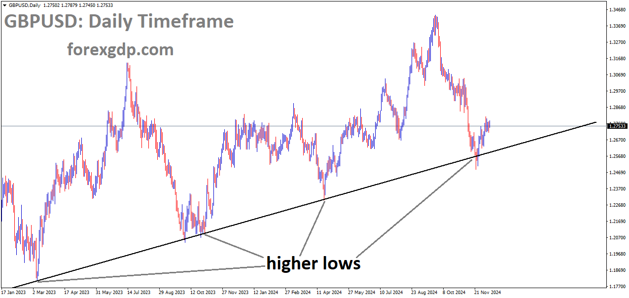 GBPUSD is moving in an uptrend