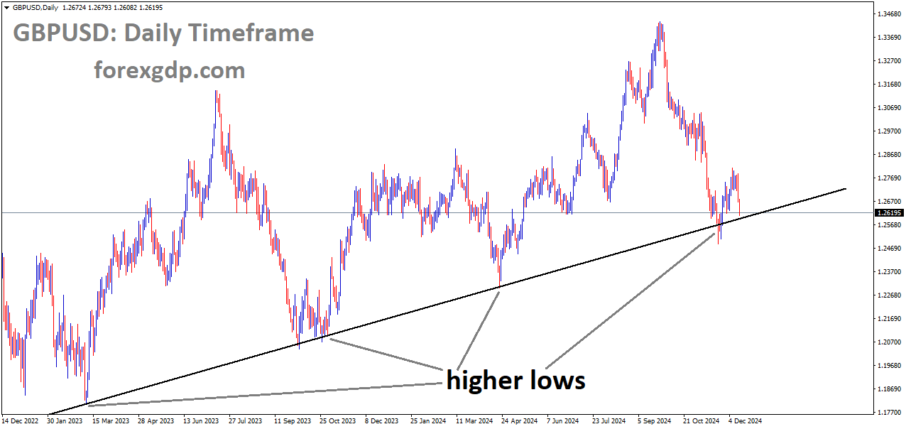 GBPUSD is moving in an uptrend