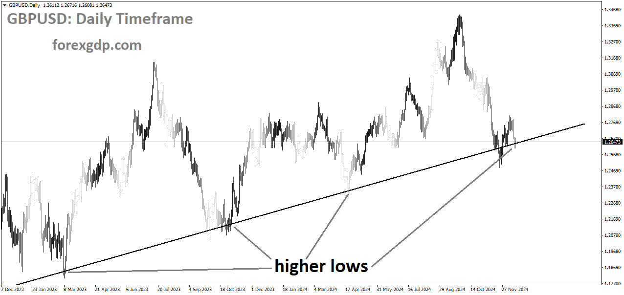 GBPUSD is moving in an uptrend