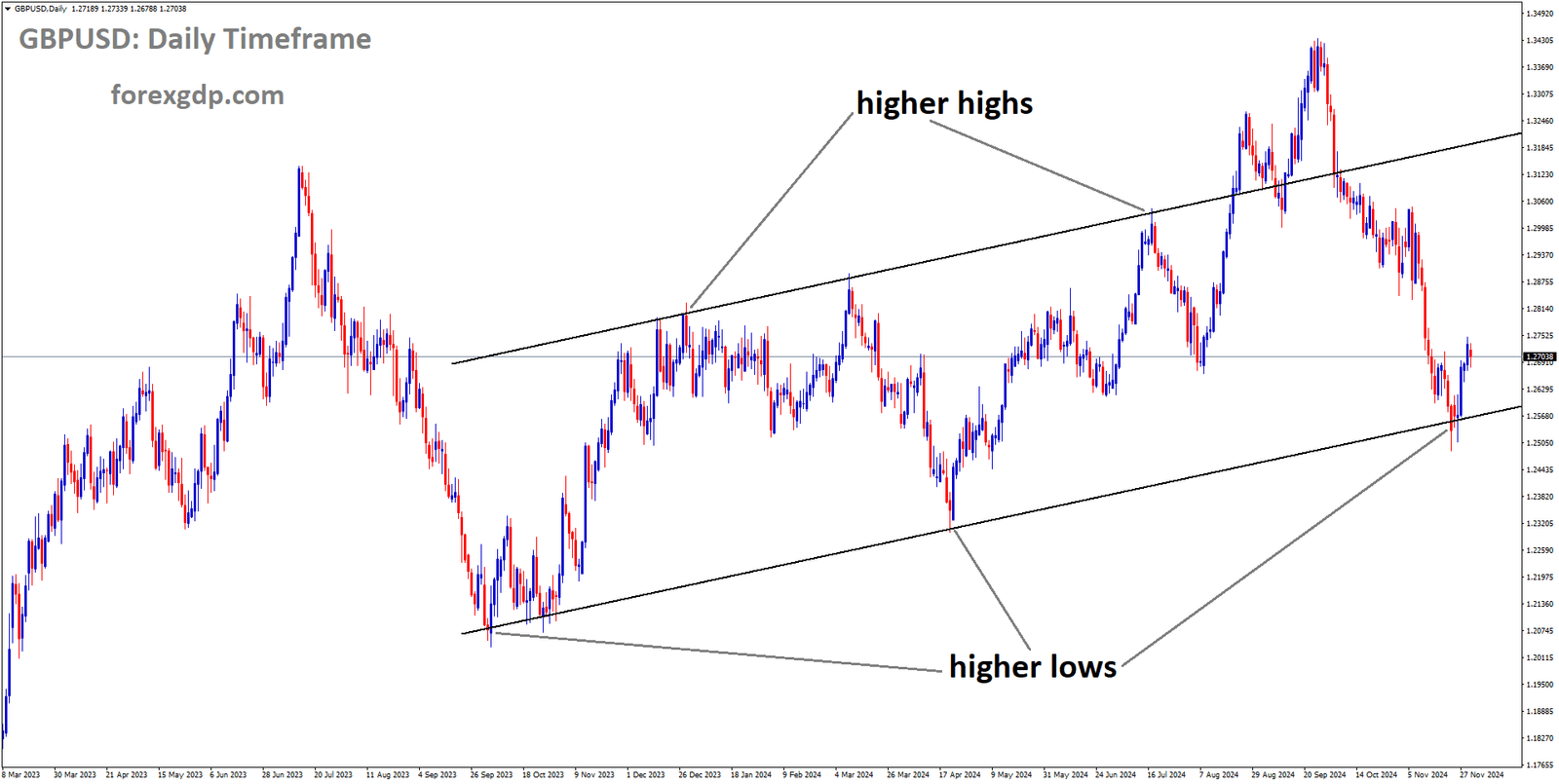 GBPUSD is moving in an uptrend channel, and the market has rebounded from the higher low area of the channel