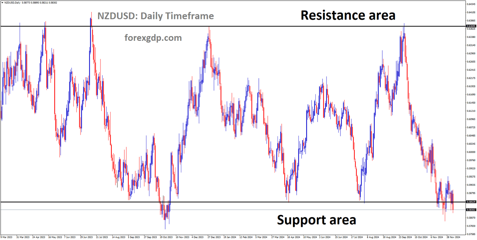 NZDUSD is moving in a box pattern, and the market has reached the support area of the pattern