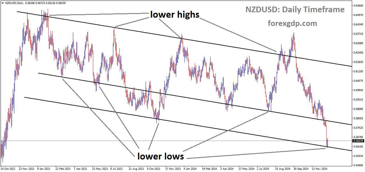 NZDUSD is moving in a descending channel, and the market has reached the lower low area of the channel