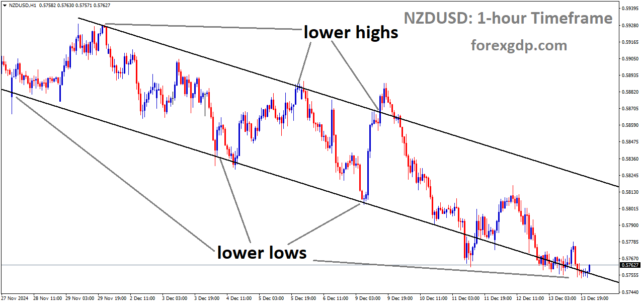 NZDUSD is moving in a descending channel, and the market has reached the lower low area of the channel