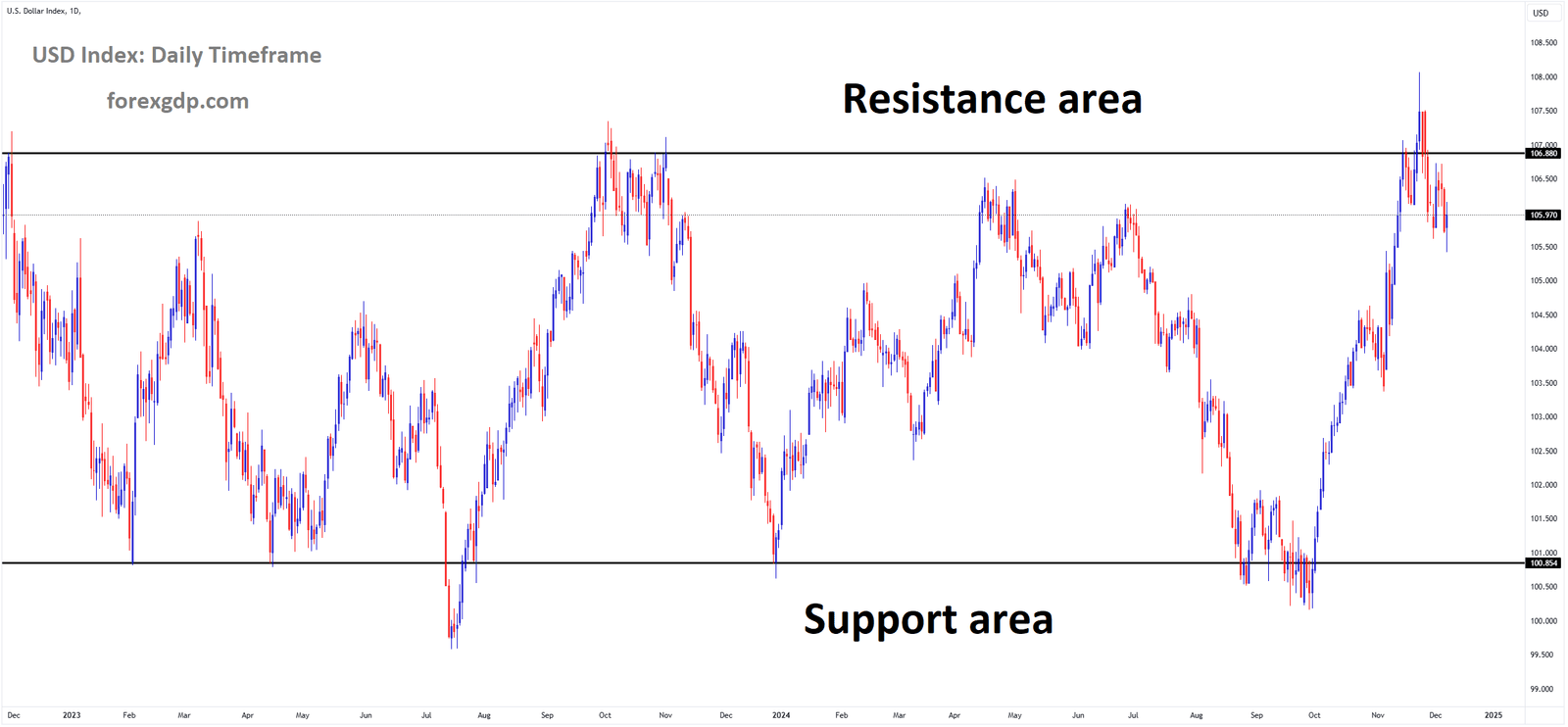 USD Index Market price is moving in a box pattern, and the market has fallen from the resistance area of the pattern