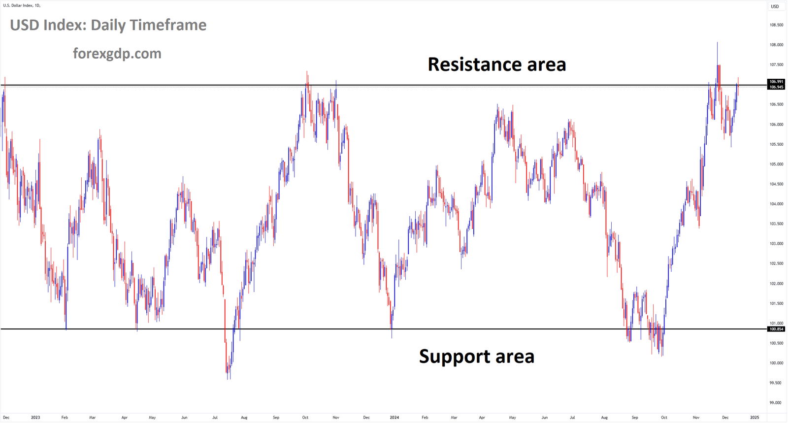 USD Index Market price is moving in a box pattern, and the market has reached the resistance area of the pattern