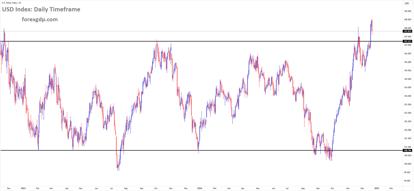 USD Index Market price is moving in a box pattern