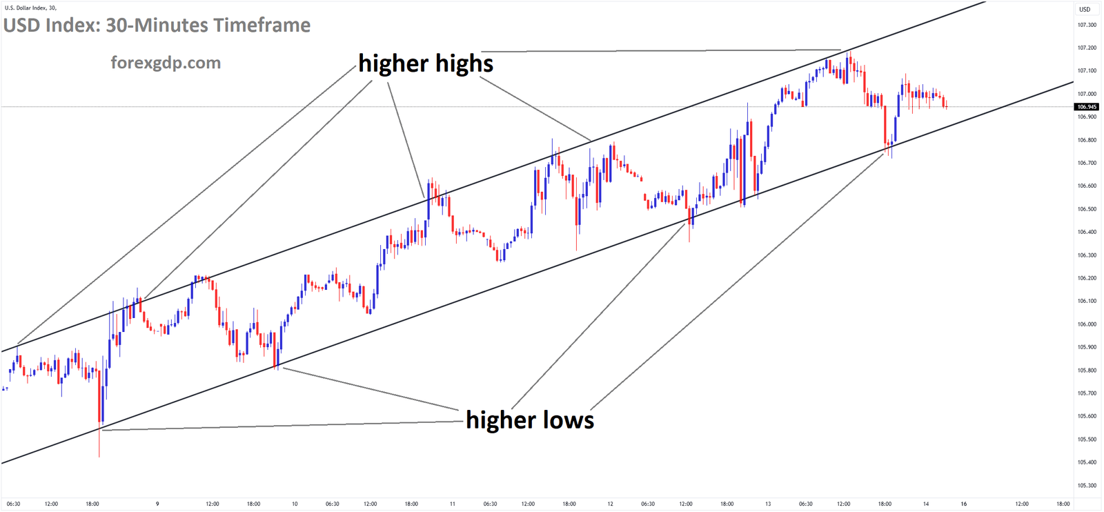 USD Index Market price is moving in an uptrend channel