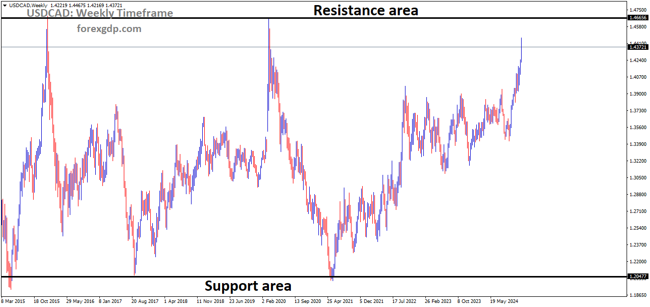 USDCAD is moving in a box pattern