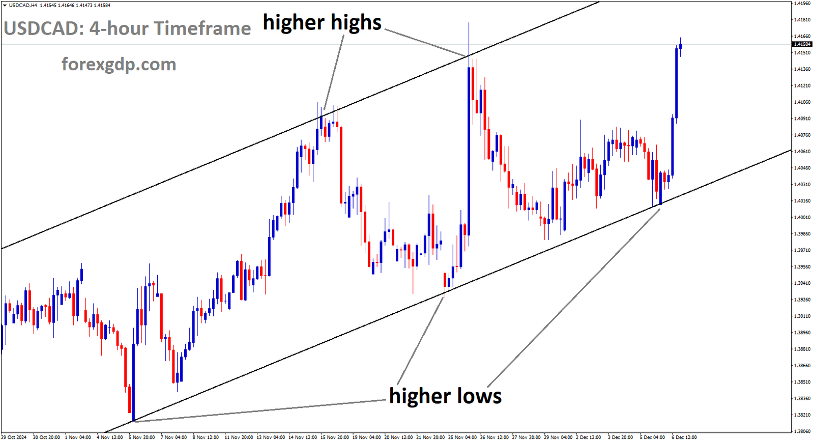 USDCAD is moving in an Ascending channel, and the market has rebounded from the higher low area of the channel