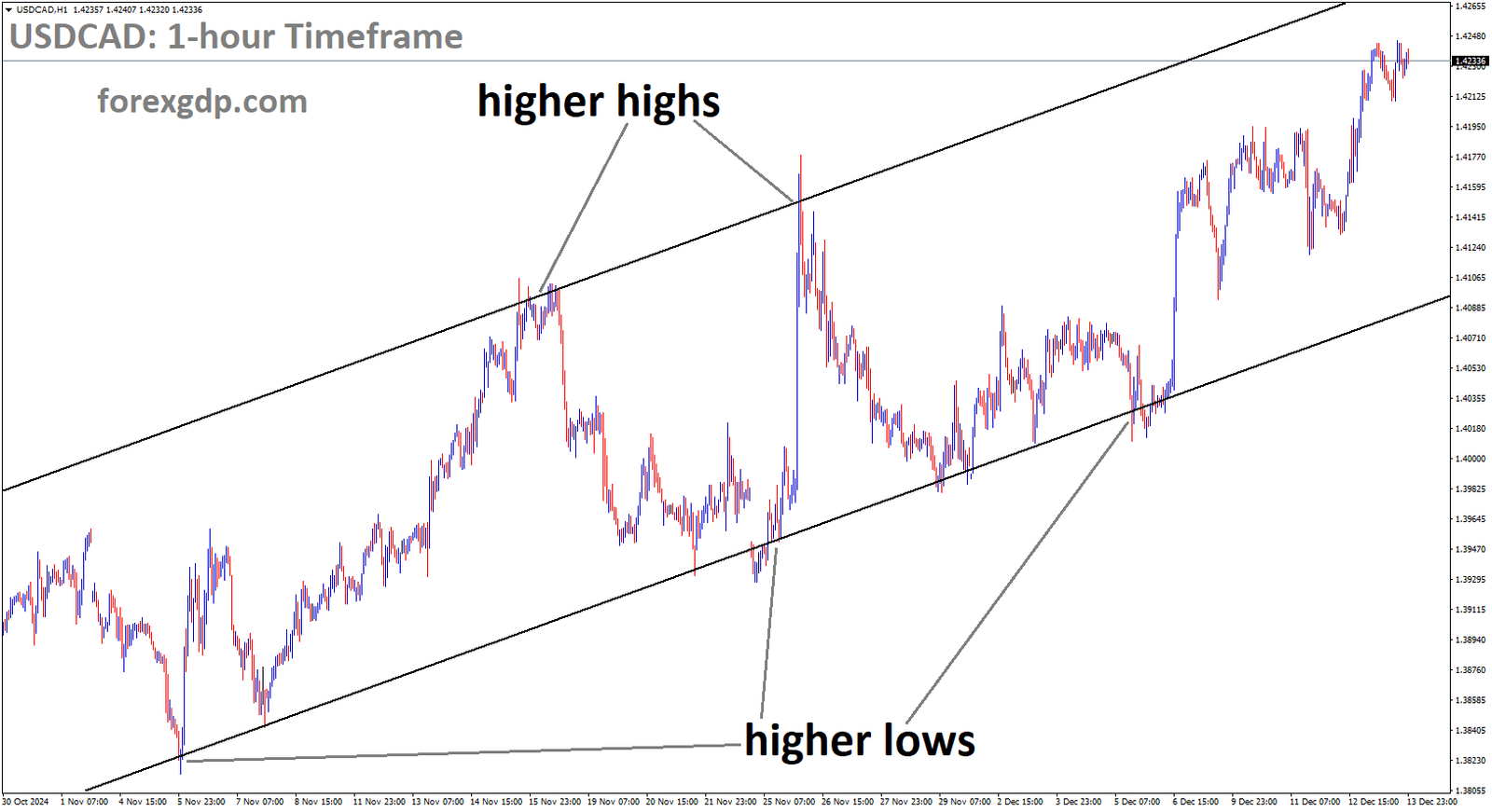 USDCAD is moving in an Ascending channel