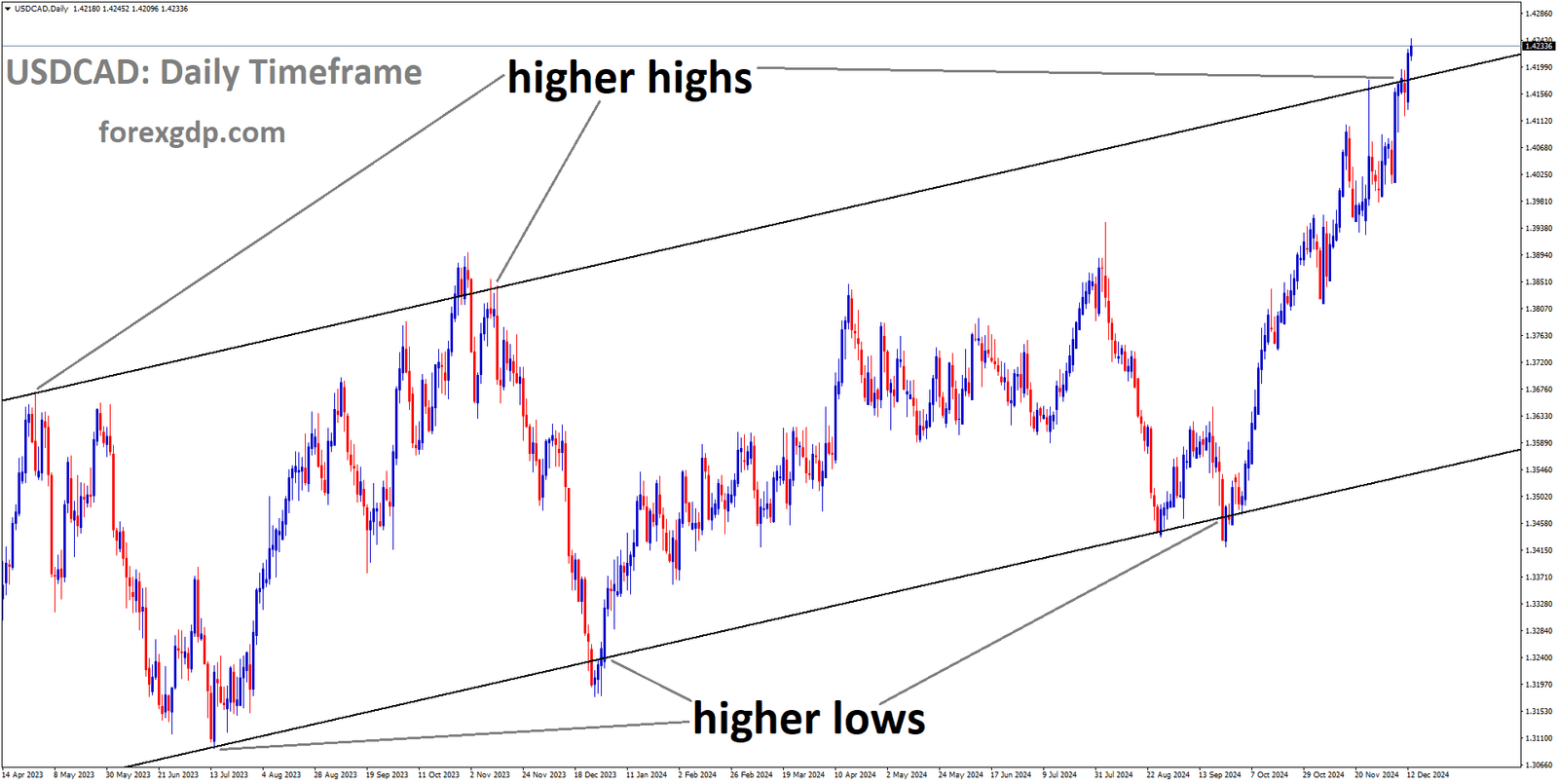 USDCAD is moving in an ascending channel, and the market has reached the higher high area of the channel