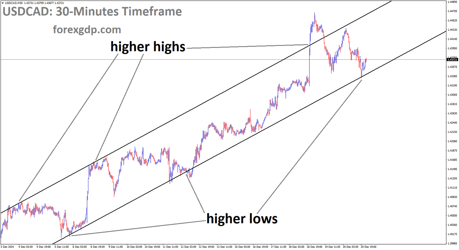 USDCAD is moving into the Ascending channel