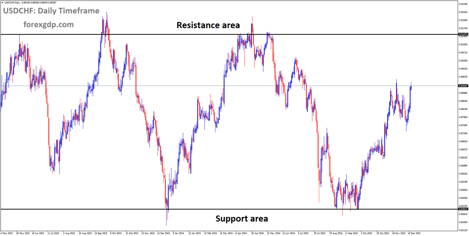 USDCHF is moving in a box pattern