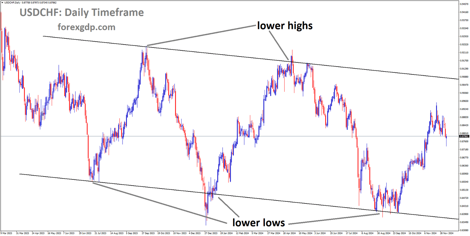 USDCHF is moving in a descending channel