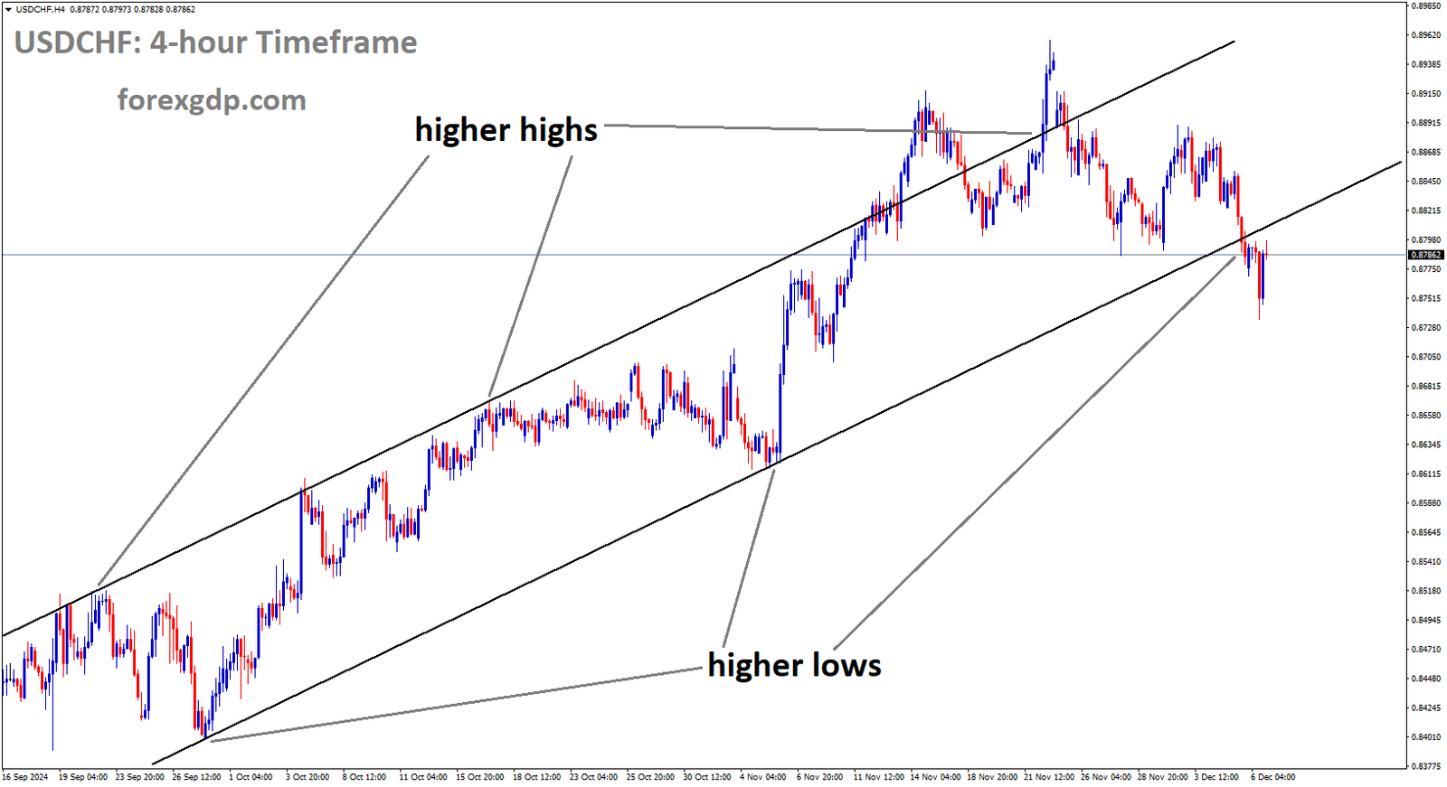 USDCHF is moving in an Ascending channel, and the market has reached the higher low area of the channel