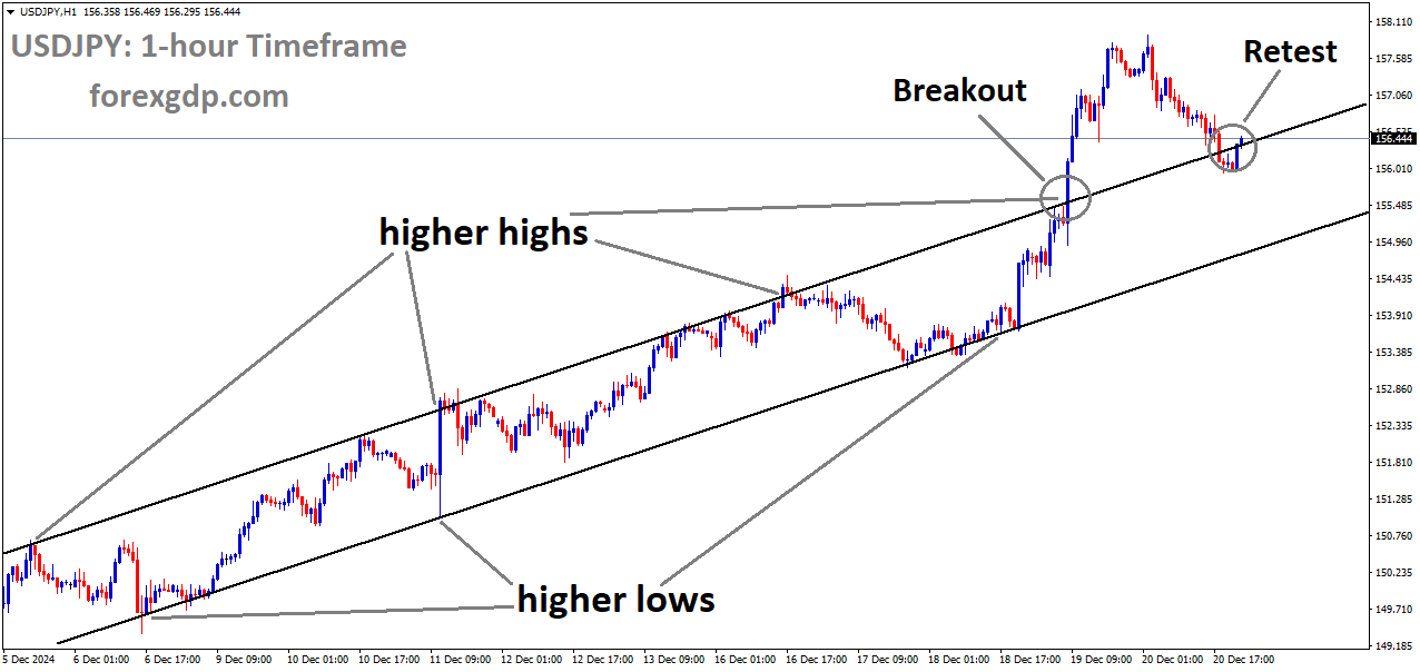 USDJPY at the retest area of the broken Ascending channel