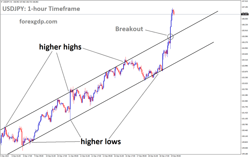 USDJPY has broken the Ascending channel in the upside