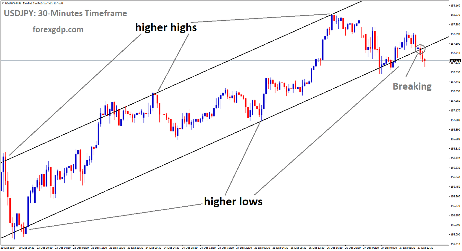 USDJPY is breaking the higher low area of the Ascending channel