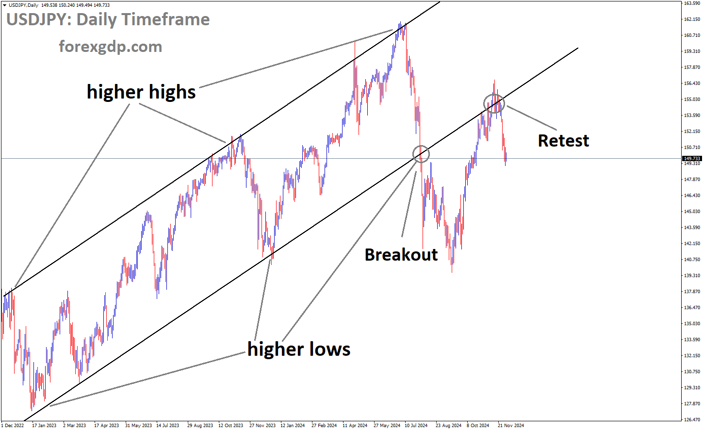 USDJPY is falling after retesting the broken Ascending channel