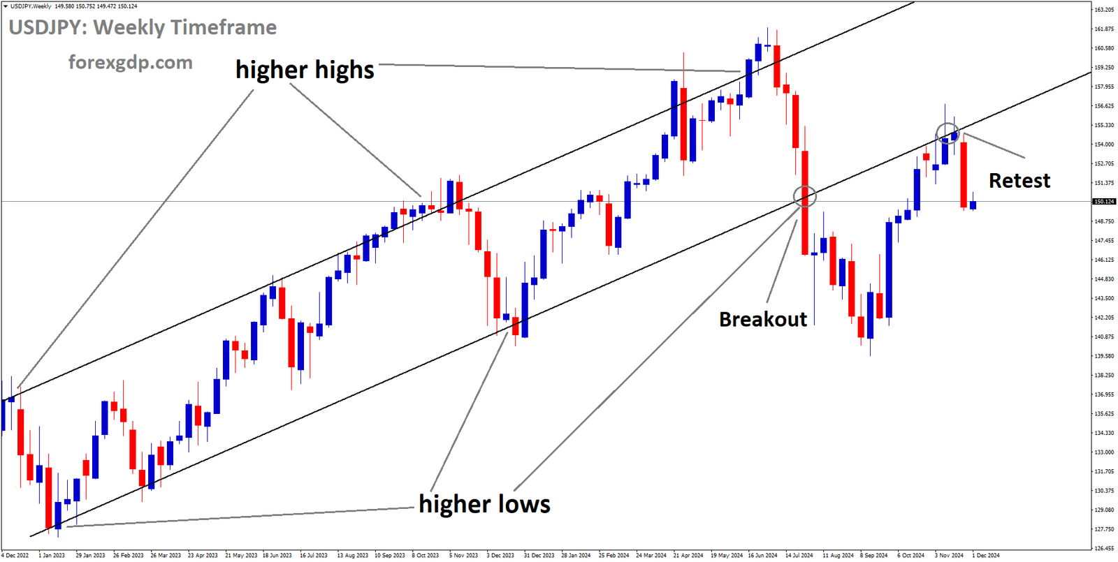 USDJPY is falling after retesting the broken Ascending channel