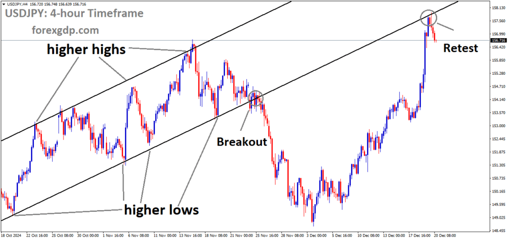 USDJPY is falling from the retest area of the broken Ascending channel