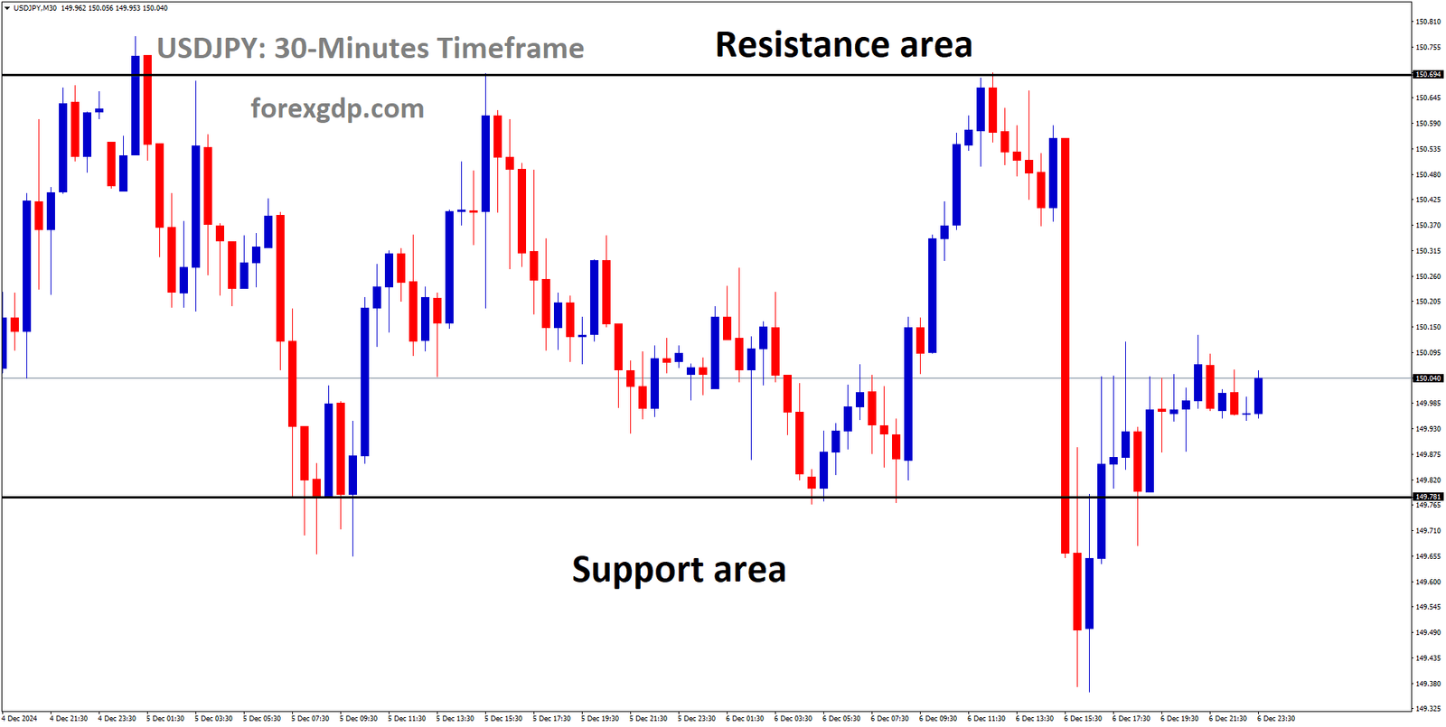 USDJPY is moving in a box pattern, and the market has rebounded from the support area of the pattern