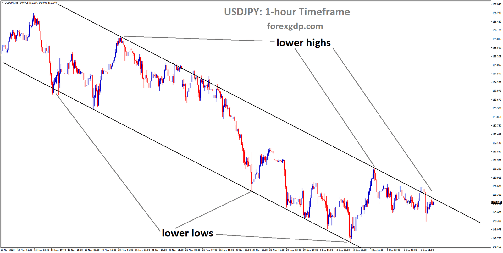 USDJPY is moving in a descending channel, and the market has reached the lower high area of the channel