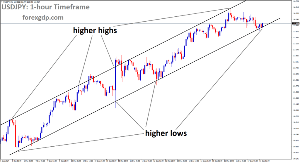 USDJPY is moving in an Ascending channel, and the market has reached the higher low area of the channel