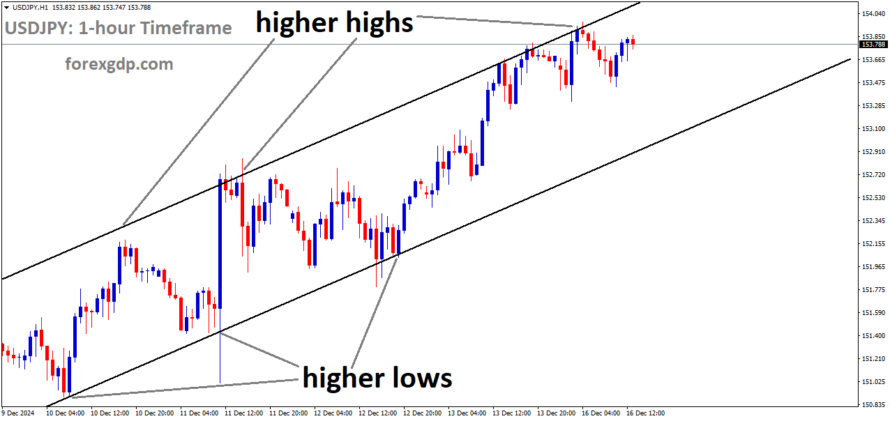 USDJPY is moving in an uptrend channel